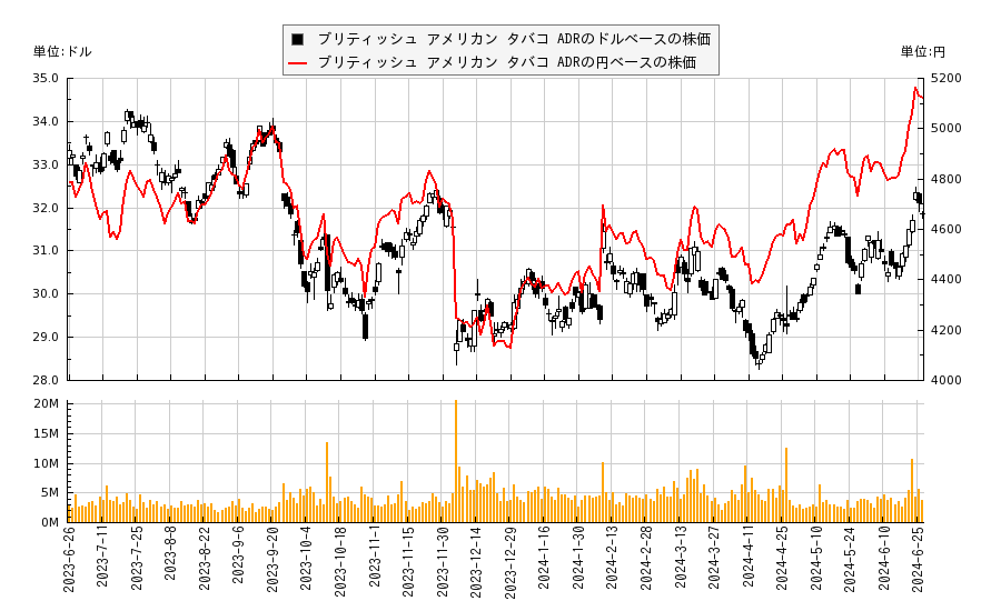 ブリティッシュ アメリカン タバコ ADR(BTI)の株価チャート（日本円ベース＆ドルベース）