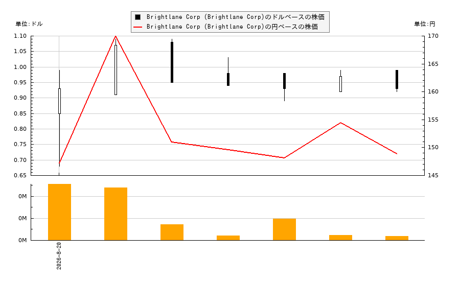 Brightlane Corp (Brightlane Corp)(BTLN)の株価チャート(日本円ベース&ドルベース)