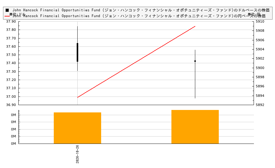 John Hancock Financial Opportunities Fund (ジョン・ハンコック・フィナンシャル・オポチュニティーズ・ファンド)(BTO)の株価チャート(日本円ベース&ドルベース)