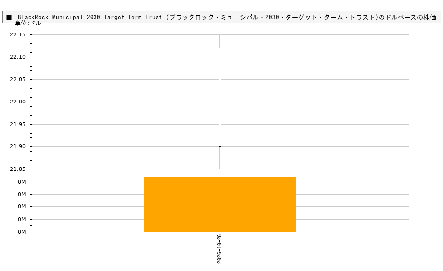 BlackRock Municipal 2030 Target Term Trust (ブラックロック・ミュニシパル・2030・ターゲット・ターム・トラスト)(BTT)の株価チャート（日本円ベース＆ドルベース）