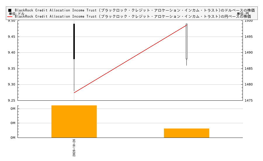 BlackRock Credit Allocation Income Trust (ブラックロック・クレジット・アロケーション・インカム・トラスト)(BTZ)の株価チャート(日本円ベース&ドルベース)