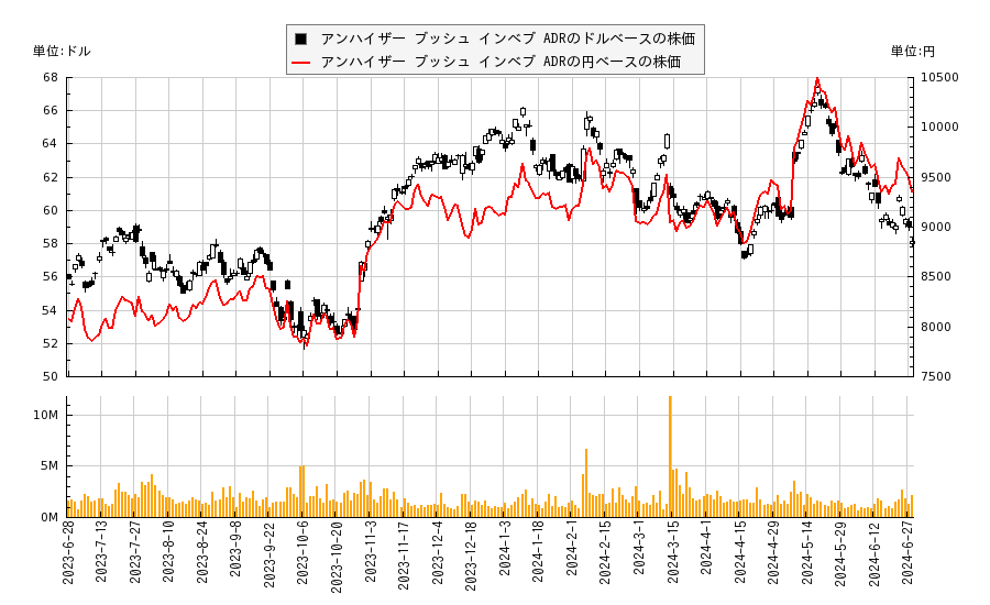 アンハイザー ブッシュ インベブ ADR(BUD)の株価チャート（日本円ベース＆ドルベース）