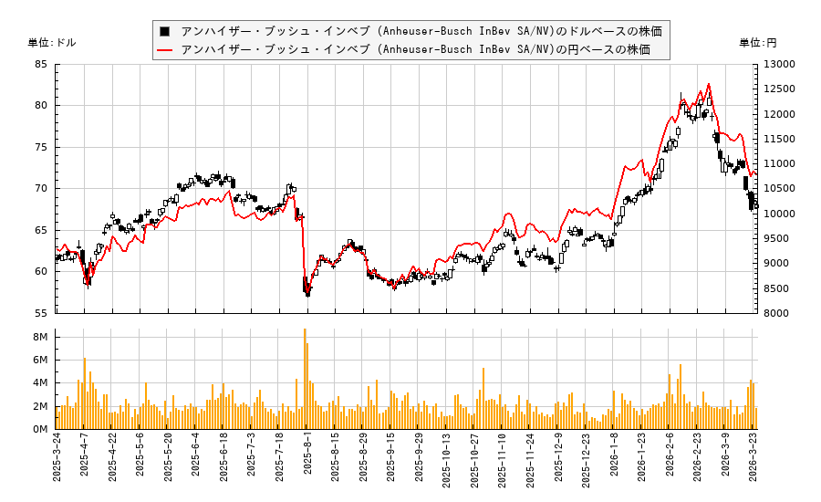 アンハイザー・ブッシュ・インベブ (Anheuser-Busch InBev SA/NV)(BUD)の株価チャート（日本円ベース＆ドルベース）
