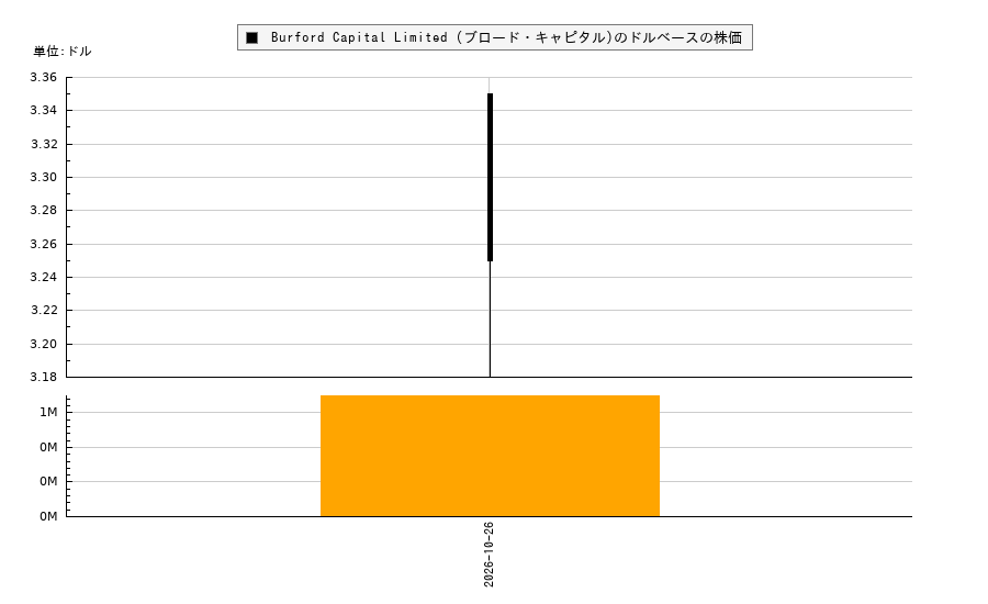 Burford Capital Limited (ブロード・キャピタル)(BUR)の株価チャート（日本円ベース＆ドルベース）