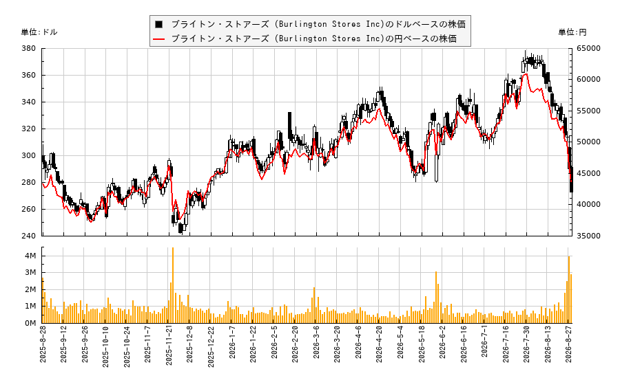 ブライトン・ストアーズ (Burlington Stores Inc)(BURL)の株価チャート(日本円ベース&ドルベース)