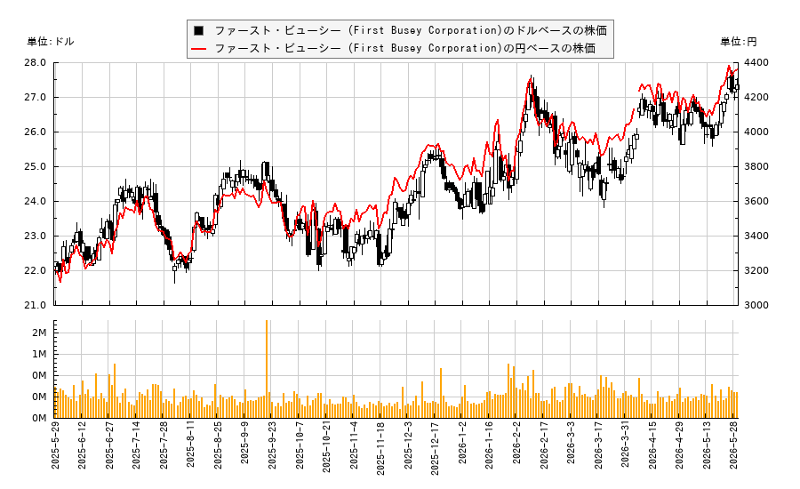 ファースト・ビューシー (First Busey Corporation)(BUSE)の株価チャート（日本円ベース＆ドルベース）