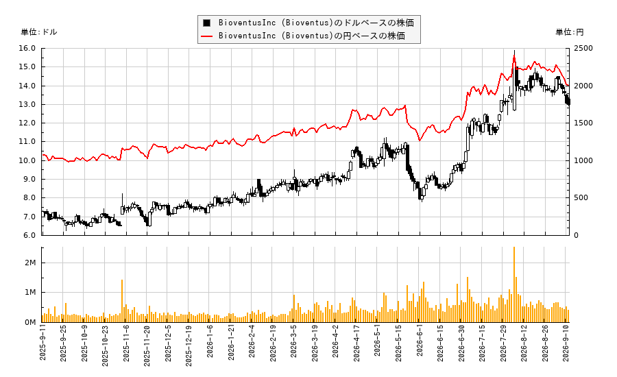 BioventusInc (Bioventus)(BVS)の株価チャート(日本円ベース&ドルベース)