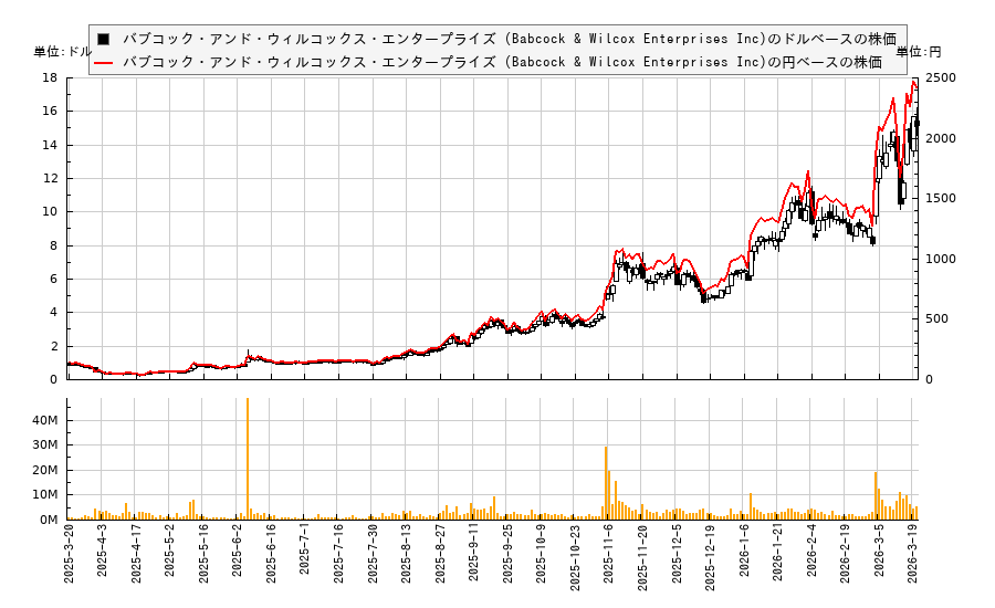 バブコック・アンド・ウィルコックス・エンタープライズ (Babcock & Wilcox Enterprises Inc)(BW)の株価チャート（日本円ベース＆ドルベース）