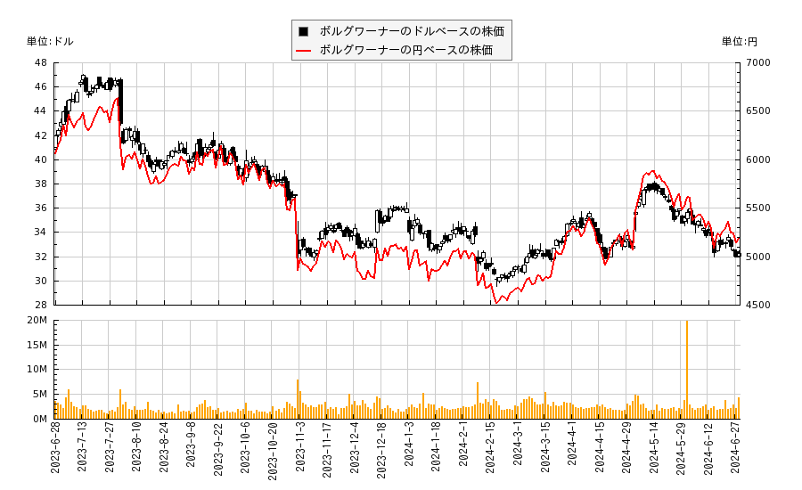 ボルグワーナー(BWA)の株価チャート（日本円ベース＆ドルベース）
