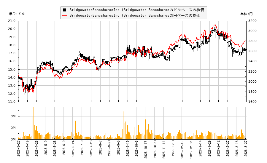 BridgewaterBancsharesInc (Bridgewater Bancshares(BWB)の株価チャート(日本円ベース&ドルベース)