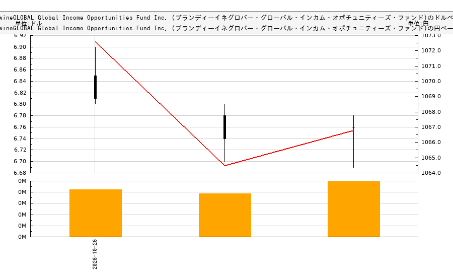 BrandywineGLOBAL Global Income Opportunities Fund Inc. (ブランディーイネグロバー・グローバル・インカム・オポチュニティーズ・ファンド)(BWG)の株価チャート(日本円ベース&ドルベース)