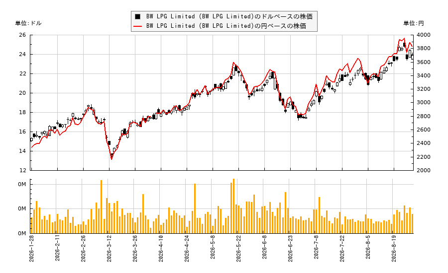 BW LPG Limited (BW LPG Limited)(BWLP)の株価チャート(日本円ベース&ドルベース)