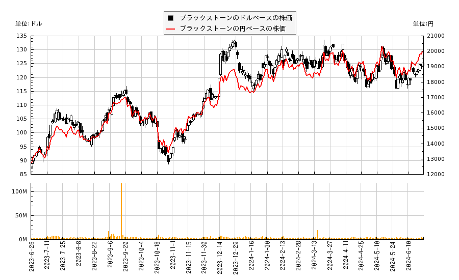ブラックストーン(BX)の株価チャート（日本円ベース＆ドルベース）
