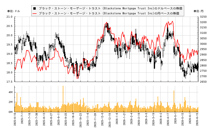 ブラック・ストーン・モーゲージ・トラスト (Blackstone Mortgage Trust Inc)(BXMT)の株価チャート（日本円ベース＆ドルベース）