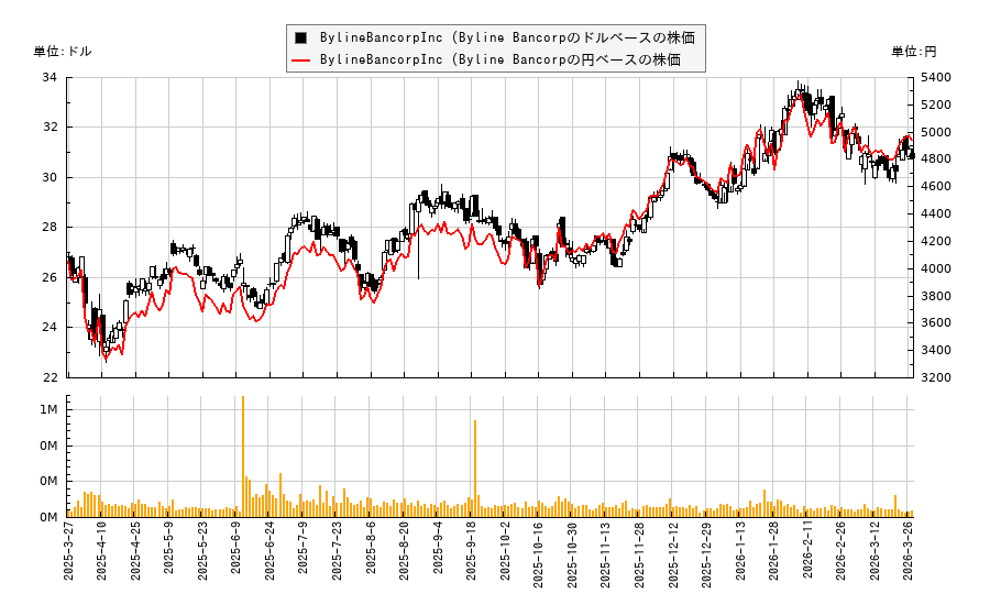 BylineBancorpInc (Byline Bancorp(BY)の株価チャート（日本円ベース＆ドルベース）