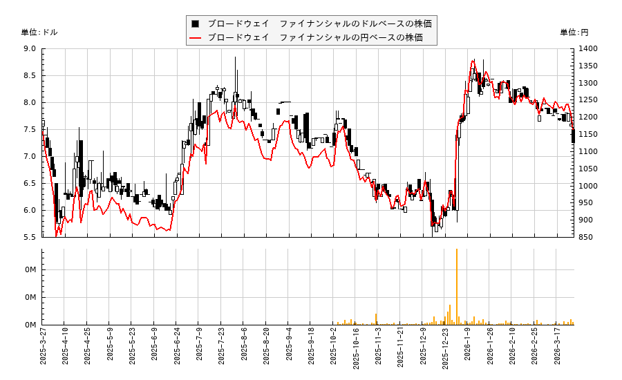 ブロードウェイ　ファイナンシャル(BYFC)の株価チャート（日本円ベース＆ドルベース）