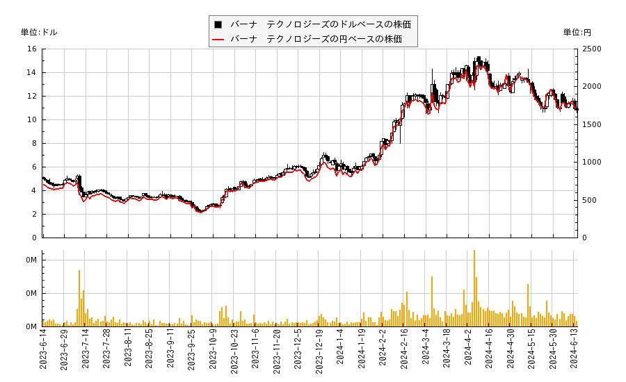 バーナ　テクノロジーズ(BYRN)の株価チャート（日本円ベース＆ドルベース）