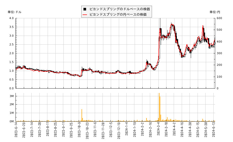 ビヨンドスプリング(BYSI)の株価チャート（日本円ベース＆ドルベース）