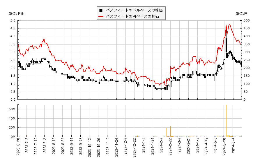 バズフィード(BZFD)の株価チャート（日本円ベース＆ドルベース）