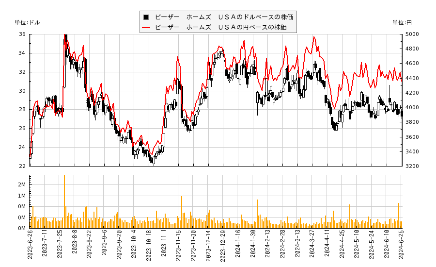 ビーザー　ホームズ　ＵＳＡ(BZH)の株価チャート（日本円ベース＆ドルベース）