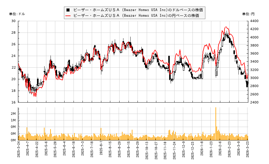 ビーザー・ホームズＵＳＡ (Beazer Homes USA Inc)(BZH)の株価チャート（日本円ベース＆ドルベース）