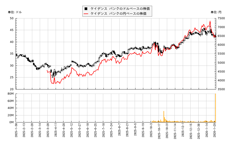 ケイデンス バンク(CADE)の株価チャート(日本円ベース&ドルベース)