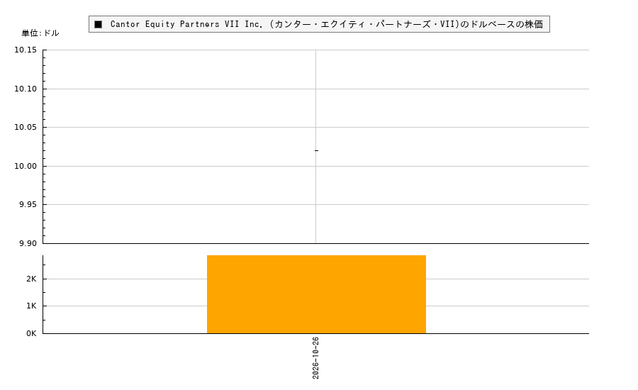 Cantor Equity Partners VII Inc. (カンター・エクイティ・パートナーズ・VII)(CAES)の株価チャート（日本円ベース＆ドルベース）