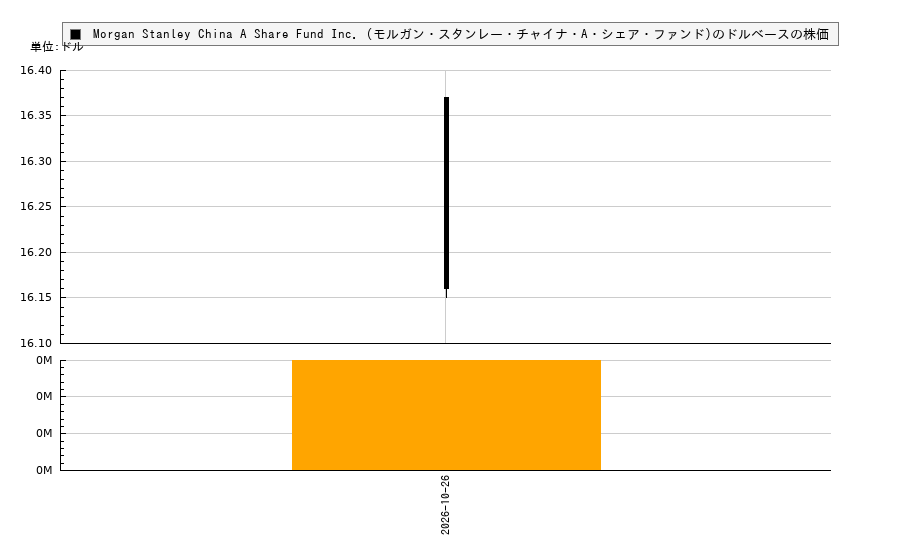 Morgan Stanley China A Share Fund Inc. (モルガン・スタンレー・チャイナ・A・シェア・ファンド)(CAF)の株価チャート(日本円ベース&ドルベース)