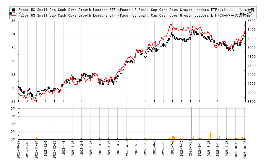 Pacer US Small Cap Cash Cows Growth Leaders ETF (Pacer US Small Cap Cash Cows Growth Leaders ETF)(CAFG)の株価チャート(日本円ベース&ドルベース)