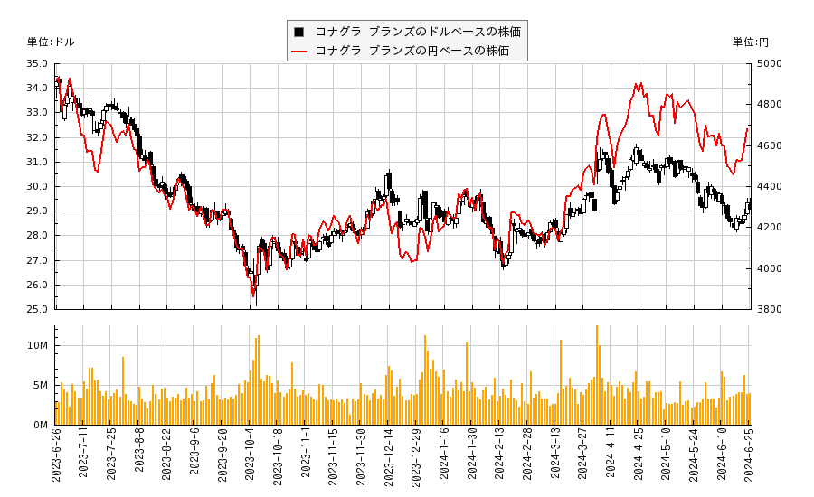 コナグラ ブランズ(CAG)の株価チャート（日本円ベース＆ドルベース）