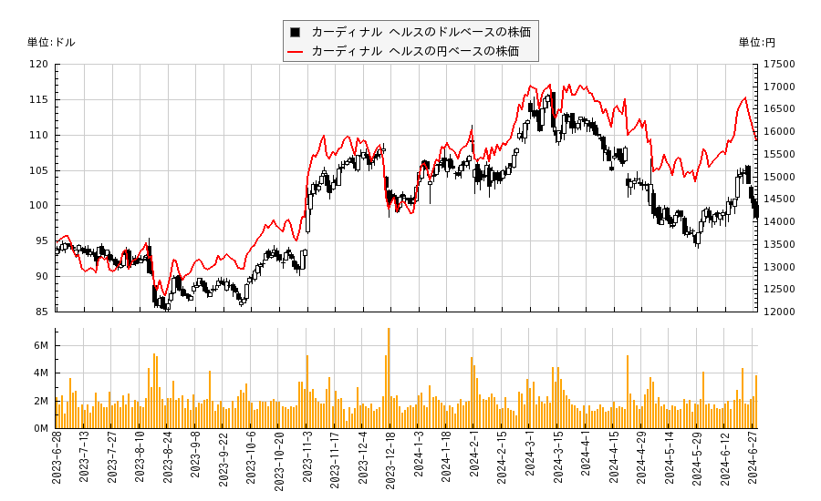カーディナル ヘルス(CAH)の株価チャート（日本円ベース＆ドルベース）