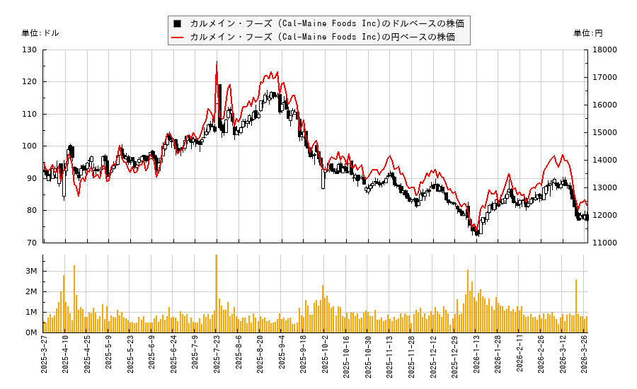 カルメイン・フーズ (Cal-Maine Foods Inc)(CALM)の株価チャート（日本円ベース＆ドルベース）