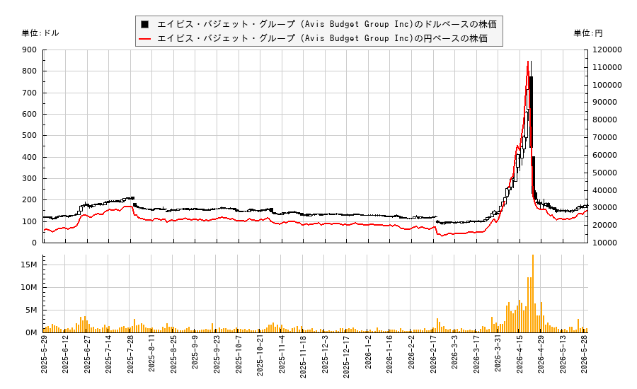 エイビス・バジェット・グループ (Avis Budget Group Inc)(CAR)の株価チャート（日本円ベース＆ドルベース）