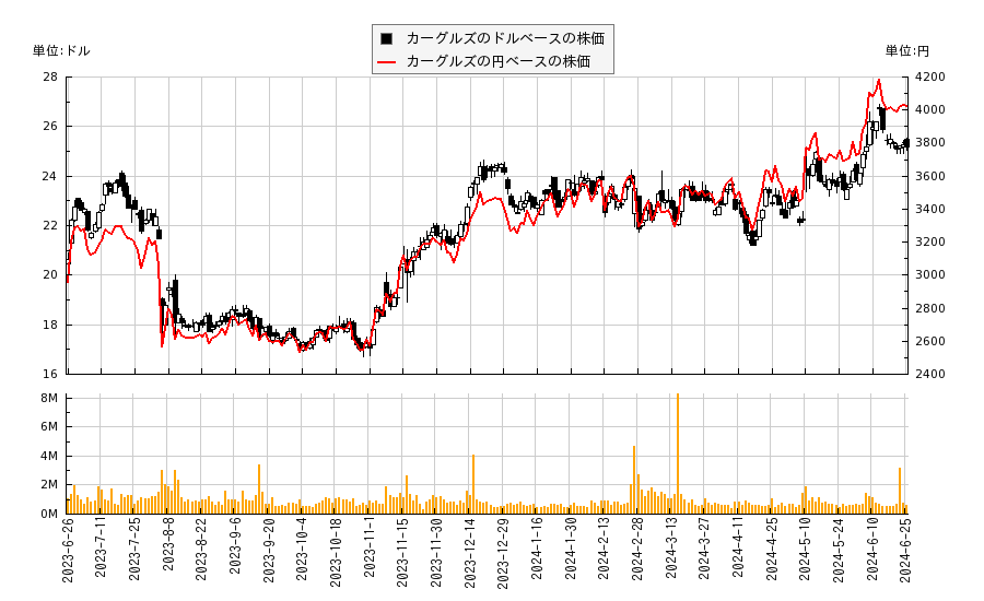 カーグルズ(CARG)の株価チャート（日本円ベース＆ドルベース）