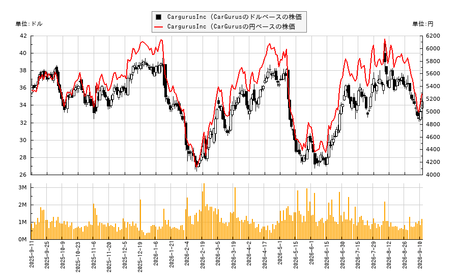 CargurusInc (CarGurus(CARG)の株価チャート(日本円ベース&ドルベース)