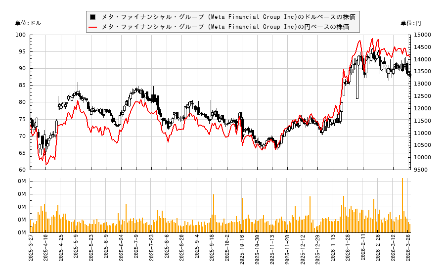 メタ・ファイナンシャル・グループ (Meta Financial Group Inc)(CASH)の株価チャート(日本円ベース&ドルベース)