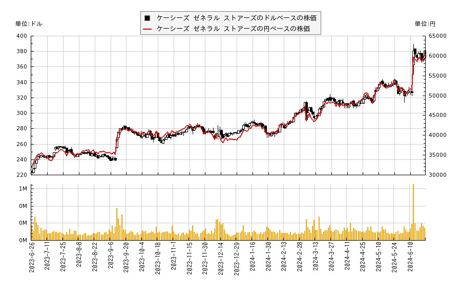 ケーシーズ ゼネラル ストアーズ(CASY)の株価チャート（日本円ベース＆ドルベース）