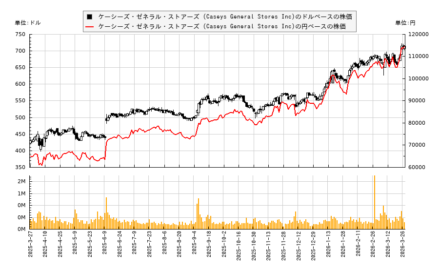 ケーシーズ・ゼネラル・ストアーズ (Caseys General Stores Inc)(CASY)の株価チャート（日本円ベース＆ドルベース）
