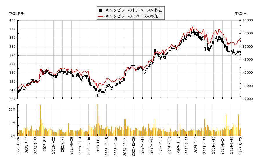 キャタピラー(CAT)の株価チャート（日本円ベース＆ドルベース）