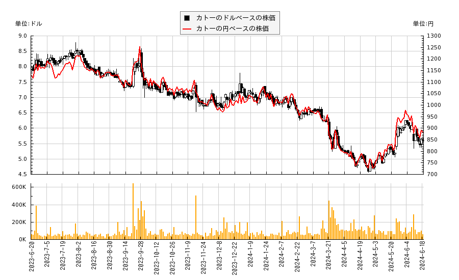 カトー(CATO)の株価チャート（日本円ベース＆ドルベース）