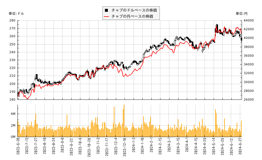 チャブ(CB)の株価チャート（日本円ベース＆ドルベース）