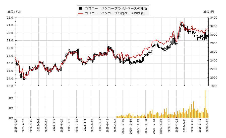 コロニー バンコープ(CBAN)の株価チャート(日本円ベース&ドルベース)