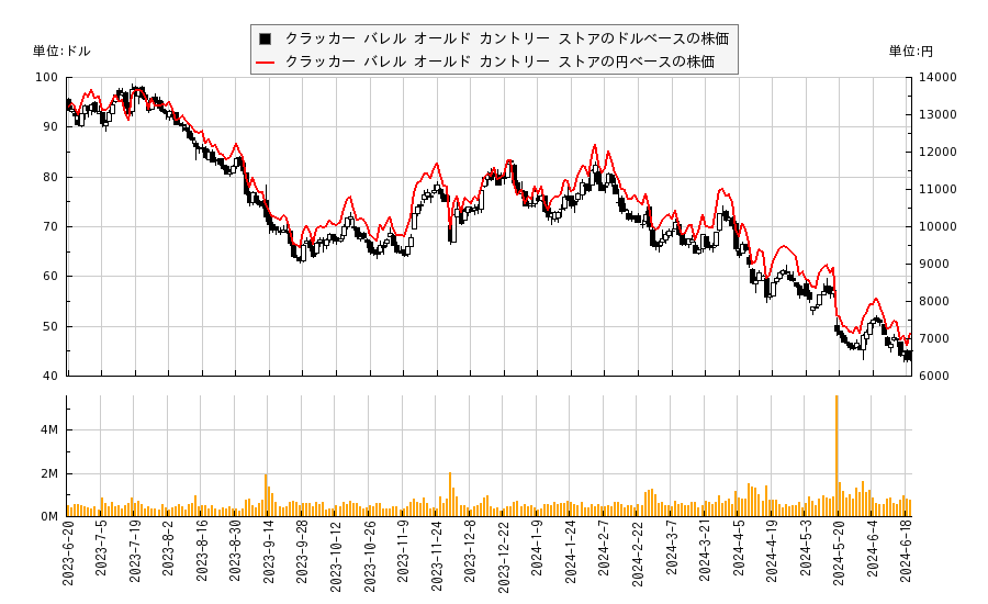 クラッカー バレル オールド カントリー ストア(CBRL)の株価チャート（日本円ベース＆ドルベース）
