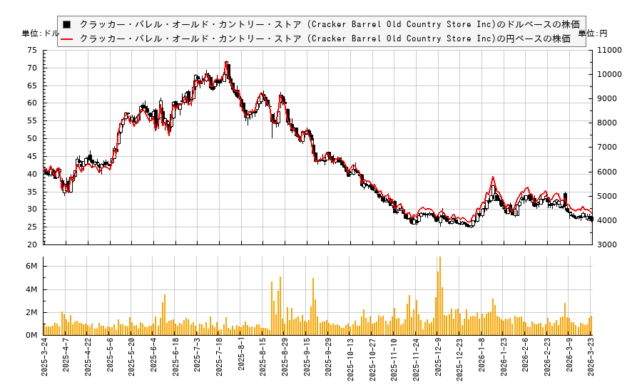 クラッカー・バレル・オールド・カントリー・ストア (Cracker Barrel Old Country Store Inc)(CBRL)の株価チャート（日本円ベース＆ドルベース）