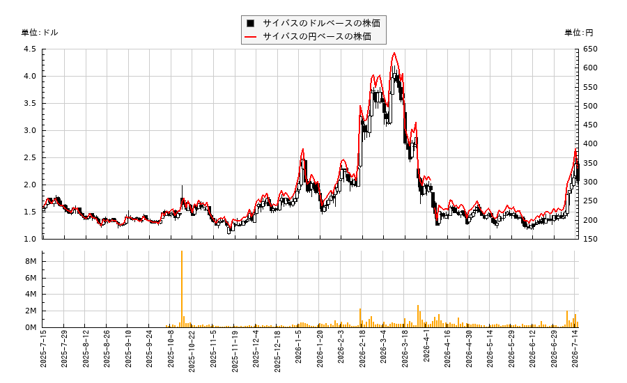サイバス(CBUS)の株価チャート(日本円ベース&ドルベース)