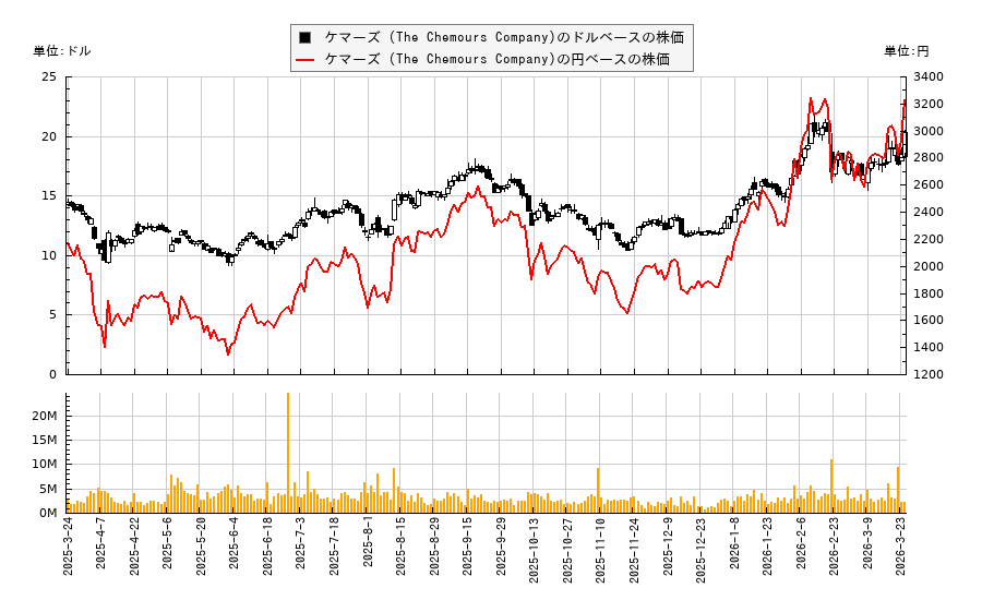 ケマーズ (The Chemours Company)(CC)の株価チャート（日本円ベース＆ドルベース）