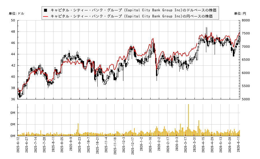 キャピタル・シティー・バンク・グループ (Capital City Bank Group Inc)(CCBG)の株価チャート(日本円ベース&ドルベース)