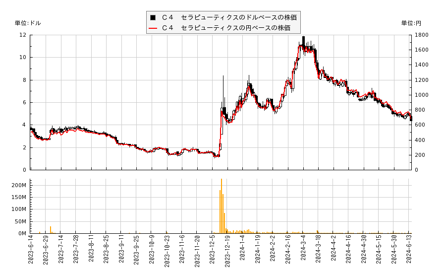 Ｃ４　セラピューティクス(CCCC)の株価チャート（日本円ベース＆ドルベース）