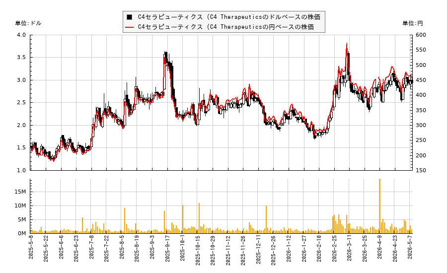 C4セラピューティクス (C4 Therapeutics(CCCC)の株価チャート（日本円ベース＆ドルベース）