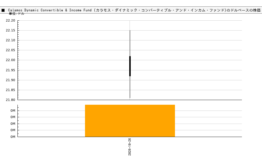Calamos Dynamic Convertible & Income Fund (カラモス・ダイナミック・コンバーティブル・アンド・インカム・ファンド)(CCD)の株価チャート(日本円ベース&ドルベース)